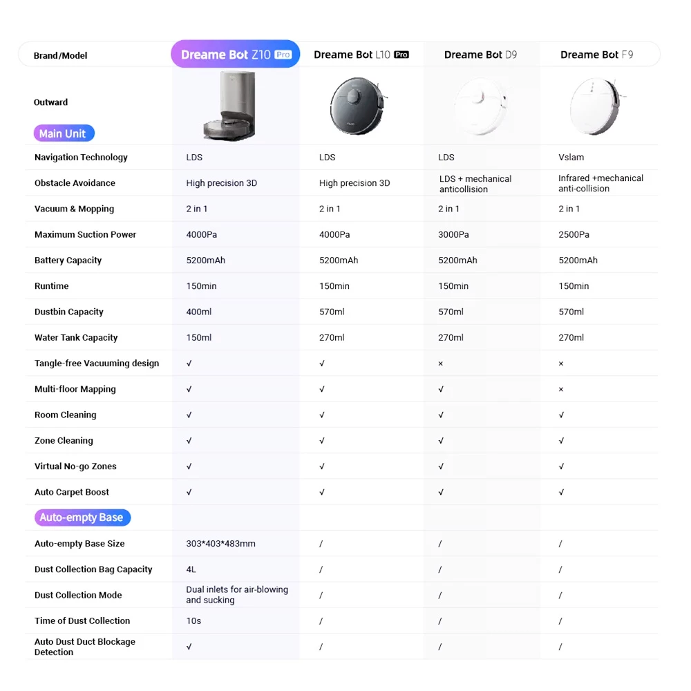 Dreame Bot Z10 Pro 4000Pa Robot Vacuum Cleaner with Self-Empty Dock 3D Laser Navi Support Alexa & Mi Home Smart Home - Image 4